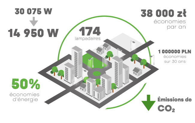 Lena Lighting - infografika redukcja CO2