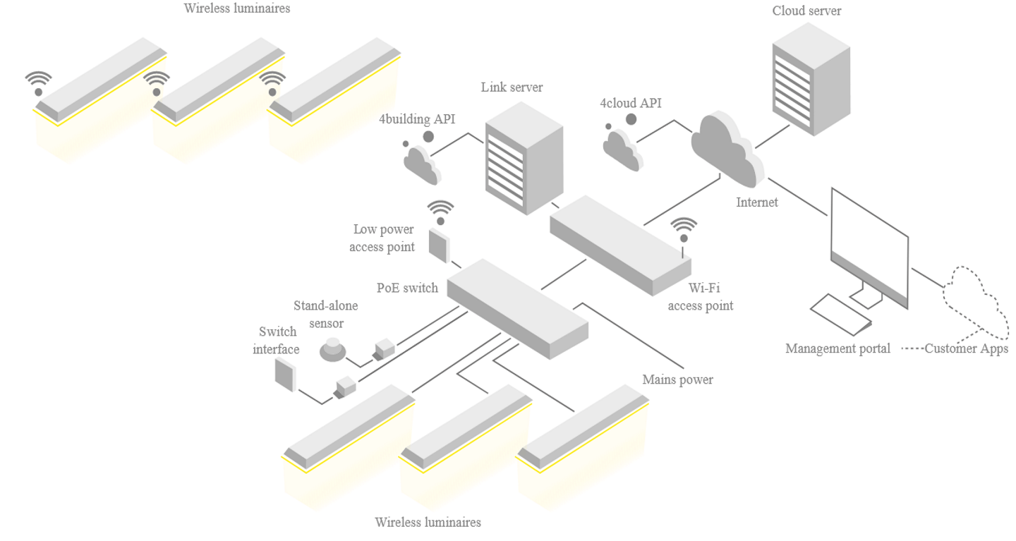 Lena Lighting IoT